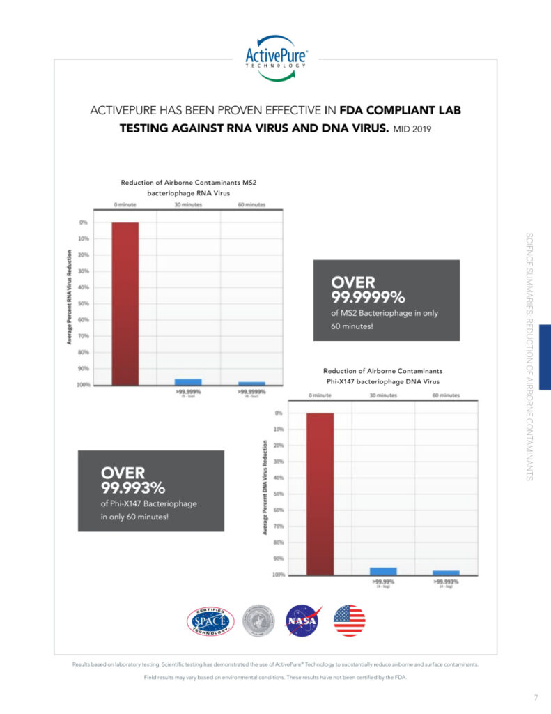 Chart shows ActivePure technology has been proven over 99.9% effective in FDA compliant lab testing against RNA and DNA virus.
